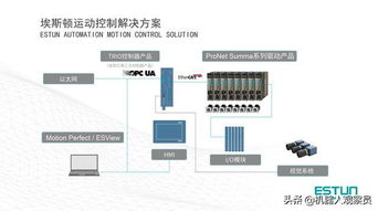 埃斯頓第三代運動控制解決方案 對標歐美，進軍高端控制領(lǐng)域與信息安全設(shè)備制造
