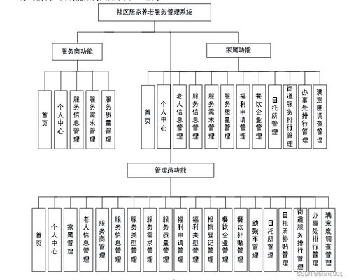 基于SSM的社區(qū)居家養(yǎng)老服務(wù)管理系統(tǒng)設(shè)計與實現(xiàn)