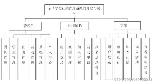 金華學(xué)校社團管理系統(tǒng) 基于SSM框架與MySQL數(shù)據(jù)庫的畢業(yè)設(shè)計與實現(xiàn)